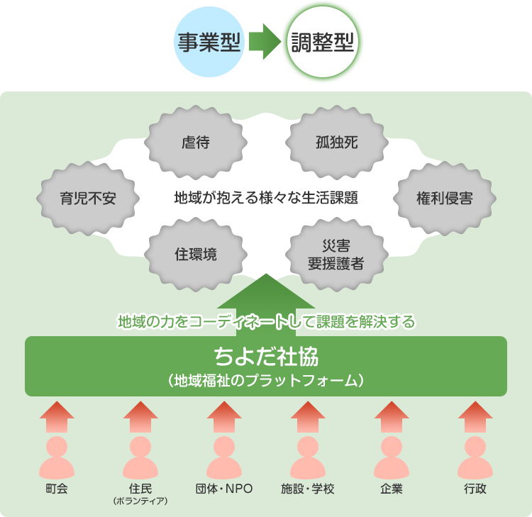 ちよだ社協の社会的使命