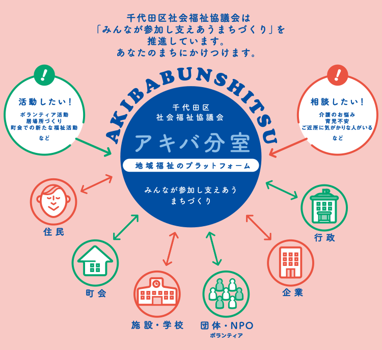 千代田区社会福祉協議会は「みんなが参加し支えあうまちづくり」を推進しています