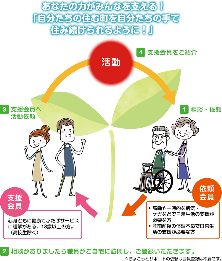 住民参加型助け合いサービス（ふたばサービス）の仕組み