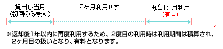 ご利用期間の積算について