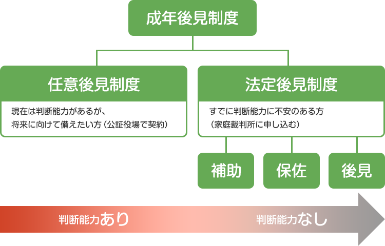 成年後見制度の種類